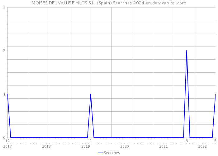 MOISES DEL VALLE E HIJOS S.L. (Spain) Searches 2024 