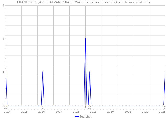 FRANCISCO-JAVIER ALVAREZ BARBOSA (Spain) Searches 2024 