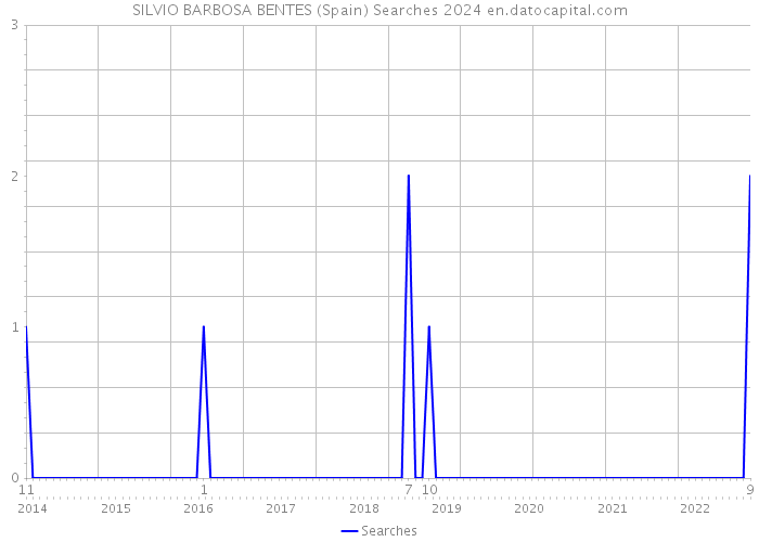 SILVIO BARBOSA BENTES (Spain) Searches 2024 