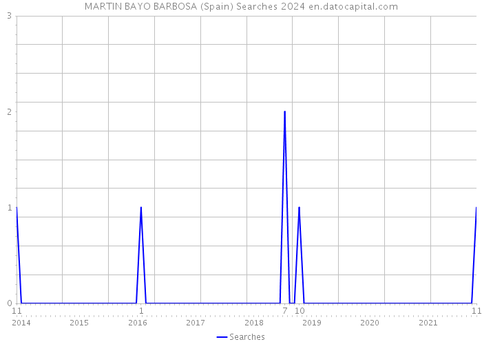 MARTIN BAYO BARBOSA (Spain) Searches 2024 