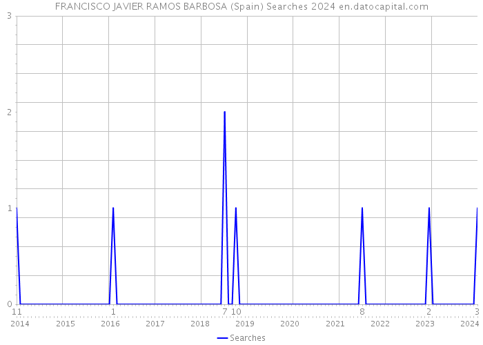 FRANCISCO JAVIER RAMOS BARBOSA (Spain) Searches 2024 
