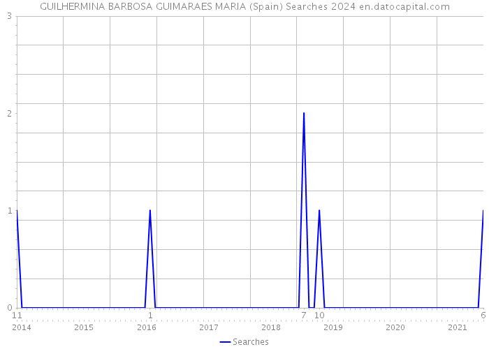 GUILHERMINA BARBOSA GUIMARAES MARIA (Spain) Searches 2024 