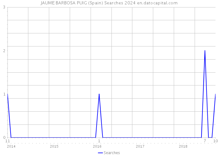 JAUME BARBOSA PUIG (Spain) Searches 2024 