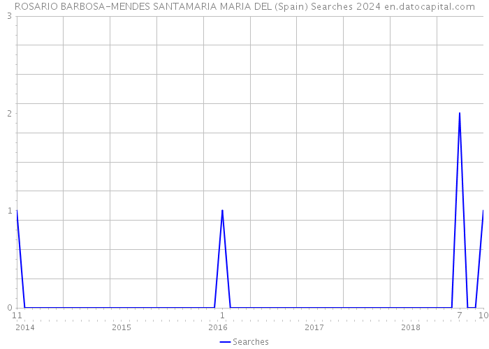 ROSARIO BARBOSA-MENDES SANTAMARIA MARIA DEL (Spain) Searches 2024 