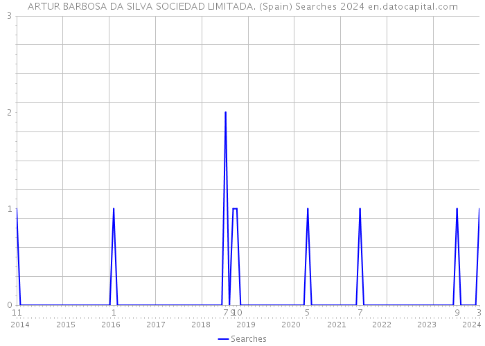 ARTUR BARBOSA DA SILVA SOCIEDAD LIMITADA. (Spain) Searches 2024 