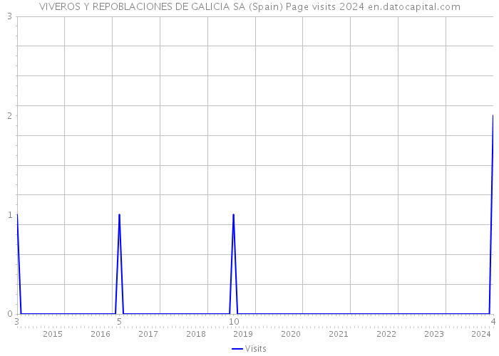 VIVEROS Y REPOBLACIONES DE GALICIA SA (Spain) Page visits 2024 