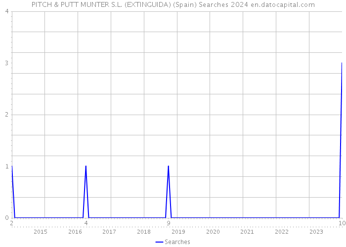 PITCH & PUTT MUNTER S.L. (EXTINGUIDA) (Spain) Searches 2024 
