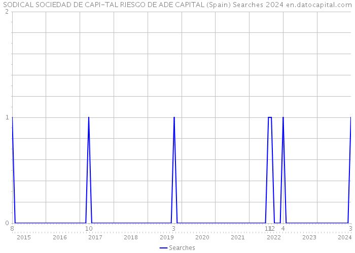SODICAL SOCIEDAD DE CAPI-TAL RIESGO DE ADE CAPITAL (Spain) Searches 2024 