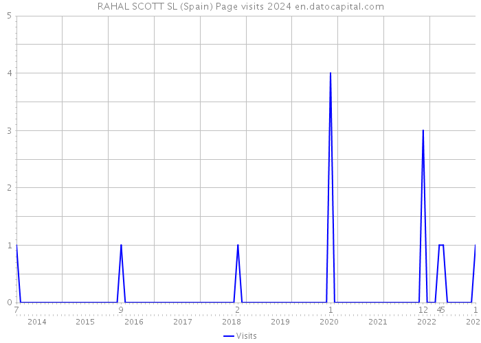 RAHAL SCOTT SL (Spain) Page visits 2024 