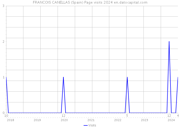FRANCOIS CANELLAS (Spain) Page visits 2024 
