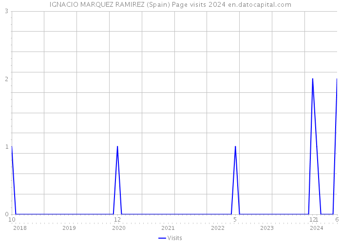 IGNACIO MARQUEZ RAMIREZ (Spain) Page visits 2024 