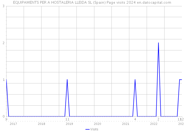 EQUIPAMENTS PER A HOSTALERIA LLEIDA SL (Spain) Page visits 2024 