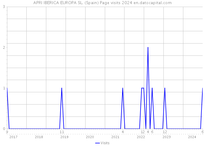 APRI IBERICA EUROPA SL. (Spain) Page visits 2024 
