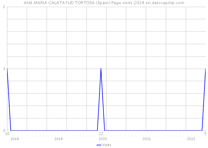 ANA MARIA CALATAYUD TORTOSA (Spain) Page visits 2024 