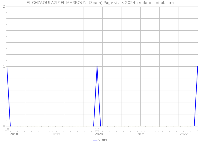 EL GHZAOUI AZIZ EL MARROUNI (Spain) Page visits 2024 