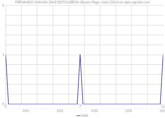 FERNANDO CHAUSA DIAZ DE FIGUEROA (Spain) Page visits 2024 