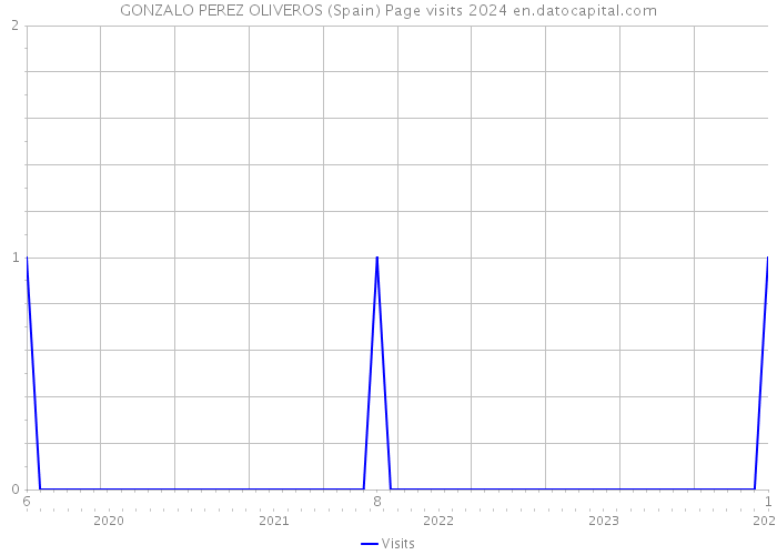GONZALO PEREZ OLIVEROS (Spain) Page visits 2024 