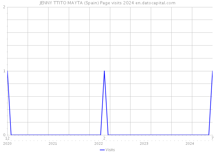 JENNY TTITO MAYTA (Spain) Page visits 2024 