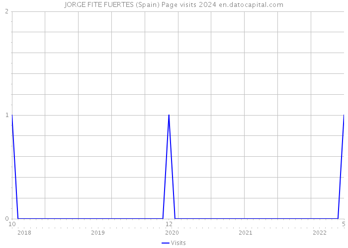 JORGE FITE FUERTES (Spain) Page visits 2024 