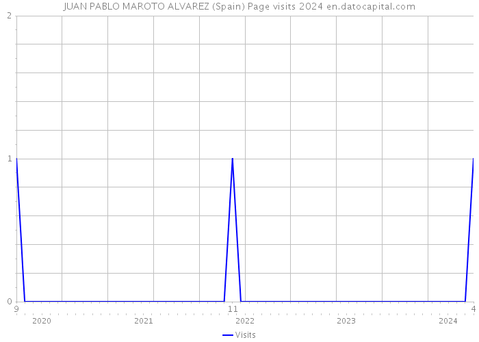 JUAN PABLO MAROTO ALVAREZ (Spain) Page visits 2024 