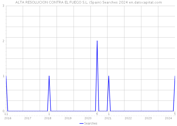 ALTA RESOLUCION CONTRA EL FUEGO S.L. (Spain) Searches 2024 