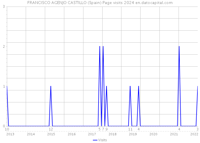 FRANCISCO AGENJO CASTILLO (Spain) Page visits 2024 
