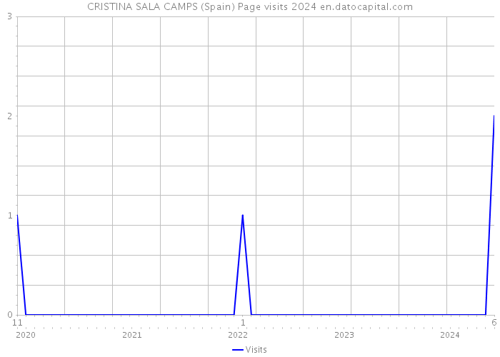 CRISTINA SALA CAMPS (Spain) Page visits 2024 