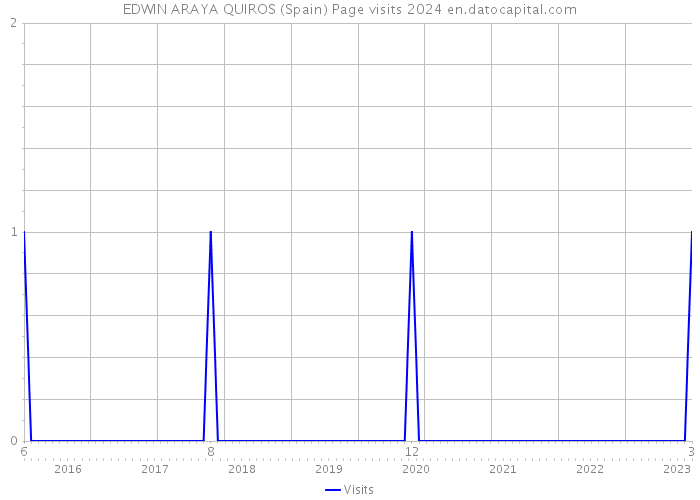 EDWIN ARAYA QUIROS (Spain) Page visits 2024 