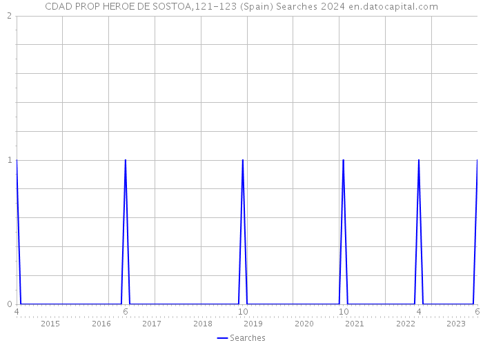 CDAD PROP HEROE DE SOSTOA,121-123 (Spain) Searches 2024 