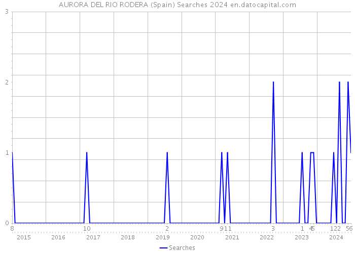 AURORA DEL RIO RODERA (Spain) Searches 2024 