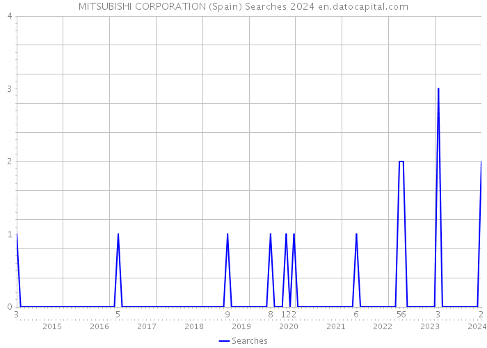MITSUBISHI CORPORATION (Spain) Searches 2024 
