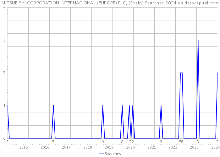 MITSUBISHI CORPORATION INTERNACIONAL (EUROPE) PLC, (Spain) Searches 2024 