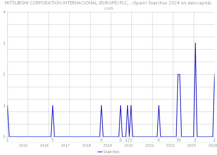 MITSUBISHI CORPORATION INTERNACIONAL (EUROPE) PLC, . (Spain) Searches 2024 