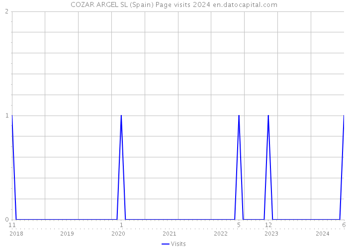 COZAR ARGEL SL (Spain) Page visits 2024 