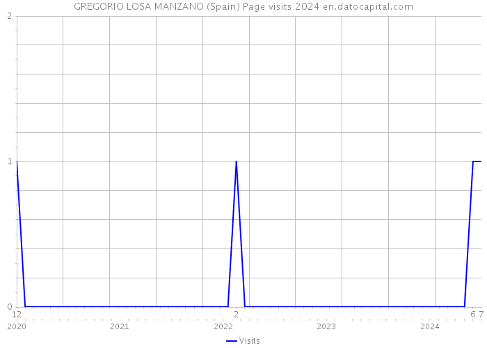 GREGORIO LOSA MANZANO (Spain) Page visits 2024 
