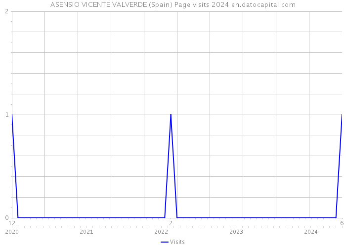 ASENSIO VICENTE VALVERDE (Spain) Page visits 2024 