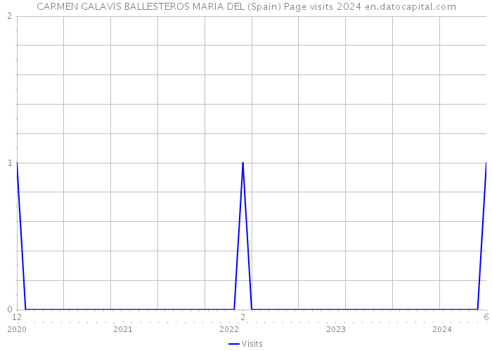 CARMEN GALAVIS BALLESTEROS MARIA DEL (Spain) Page visits 2024 