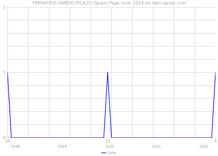 FERNANDO GIMENO PICAZO (Spain) Page visits 2024 