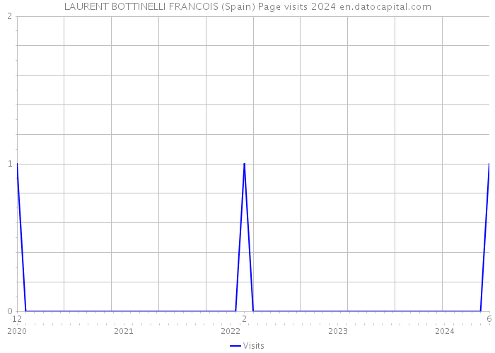 LAURENT BOTTINELLI FRANCOIS (Spain) Page visits 2024 