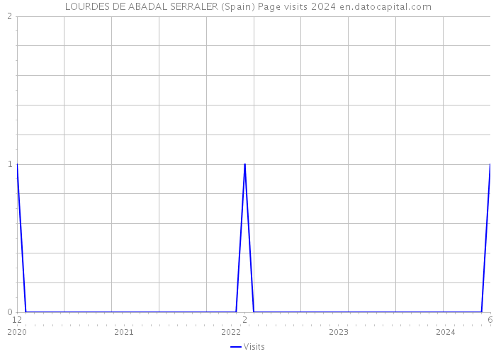 LOURDES DE ABADAL SERRALER (Spain) Page visits 2024 