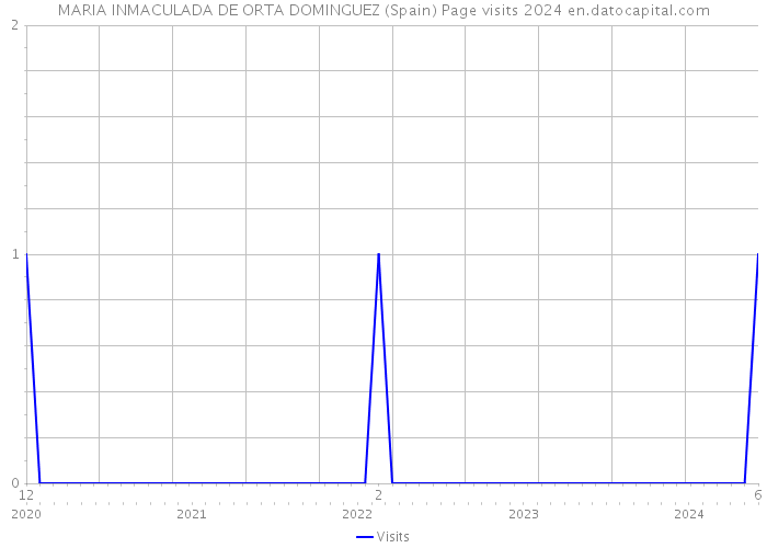 MARIA INMACULADA DE ORTA DOMINGUEZ (Spain) Page visits 2024 
