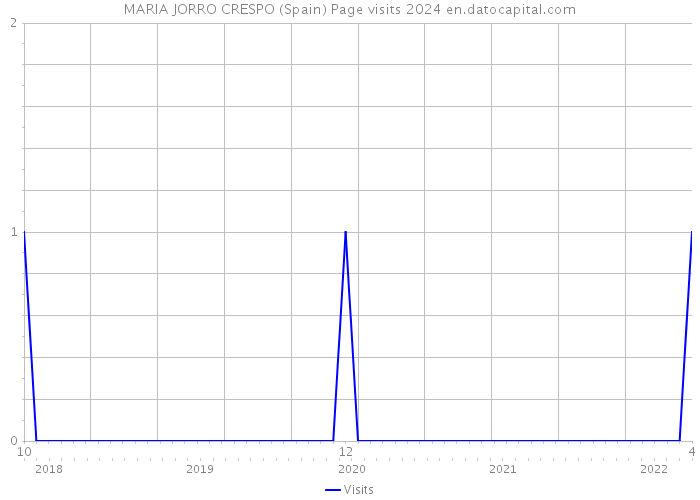 MARIA JORRO CRESPO (Spain) Page visits 2024 