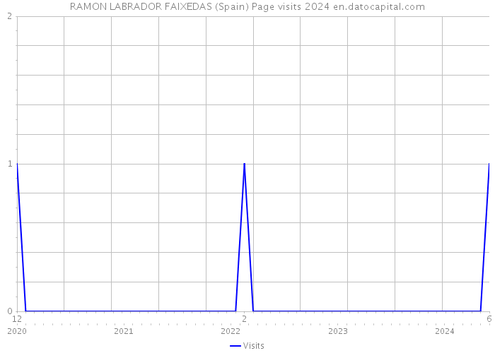 RAMON LABRADOR FAIXEDAS (Spain) Page visits 2024 