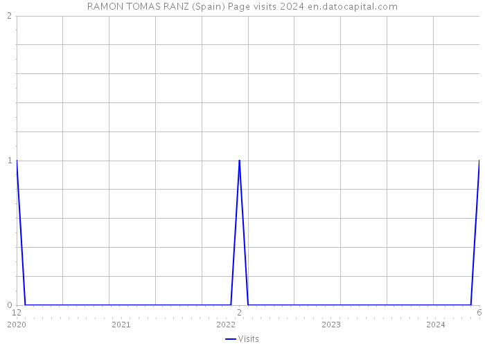 RAMON TOMAS RANZ (Spain) Page visits 2024 