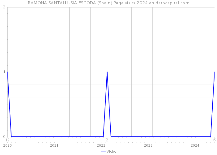 RAMONA SANTALLUSIA ESCODA (Spain) Page visits 2024 