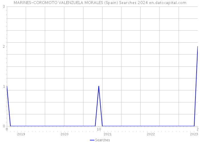 MARINES-COROMOTO VALENZUELA MORALES (Spain) Searches 2024 