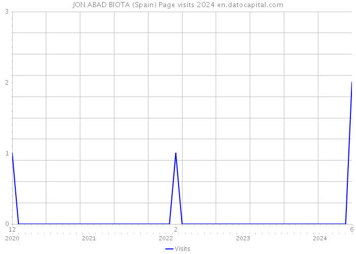 JON ABAD BIOTA (Spain) Page visits 2024 