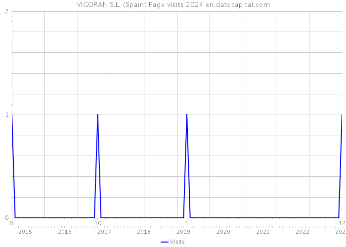 VIGORAN S.L. (Spain) Page visits 2024 