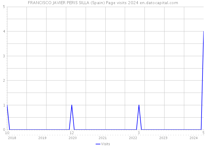 FRANCISCO JAVIER PERIS SILLA (Spain) Page visits 2024 