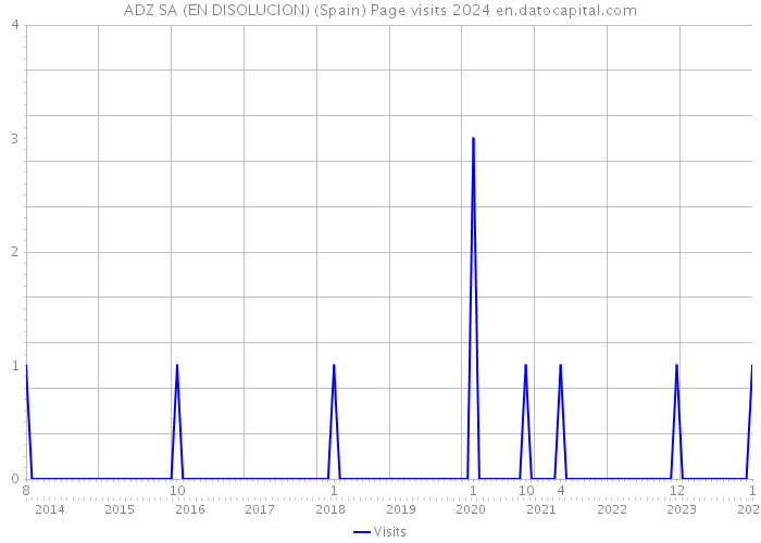 ADZ SA (EN DISOLUCION) (Spain) Page visits 2024 
